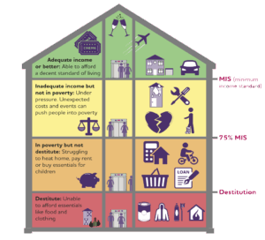 Bar chart comparing Minimum Income Standard across household types in 2024, showing variation in basic living costs for single adults, couples, and families.