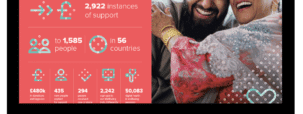 An infographic showing figures from the impact report on a red background, with an image of two people smiling and embracing, embedded in a computer screen frame